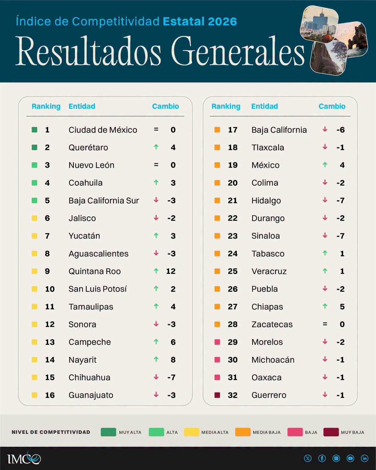 Yucatán se coloca entre los estados con mejores resultados en competitividad a nivel nacional